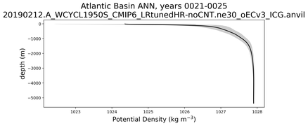 Atlantic Basin Potential Density vs depth