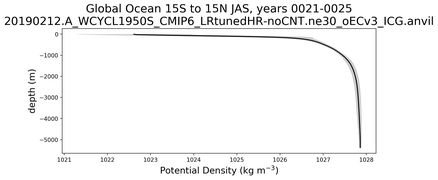 Global Ocean 15S to 15N Potential Density vs depth
