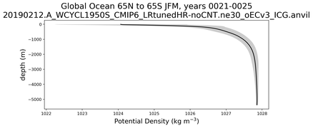 Global Ocean 65N to 65S Potential Density vs depth