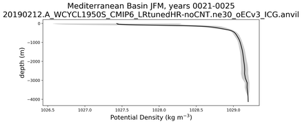 Mediterranean Basin Potential Density vs depth