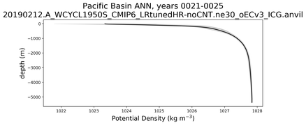Pacific Basin Potential Density vs depth
