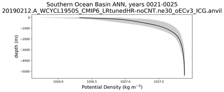 Southern Ocean Basin Potential Density vs depth