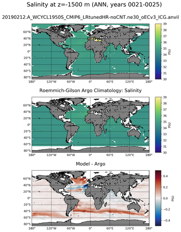 ANN Model Salinity compared with Argo observations