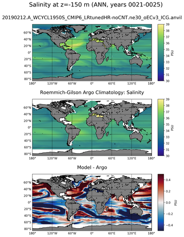 ANN Model Salinity compared with Argo observations