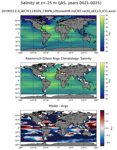 JAS Model Salinity compared with Argo observations