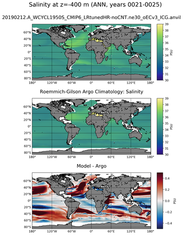 ANN Model Salinity compared with Argo observations