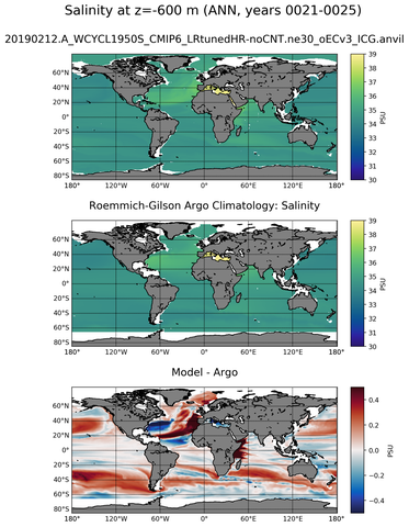 ANN Model Salinity compared with Argo observations