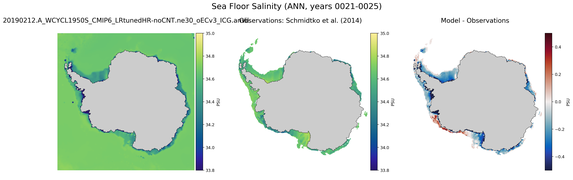 ANN Salinity
