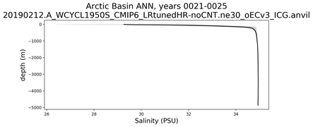 Arctic Basin Salinity vs depth