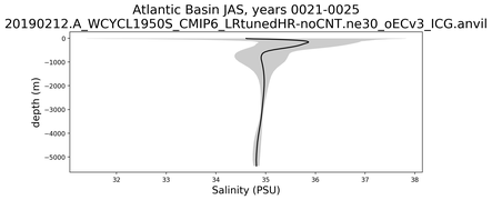 Atlantic Basin Salinity vs depth