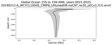 Global Ocean 15S to 15N Salinity vs depth
