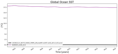 Running Mean of global Sea Surface Temperature