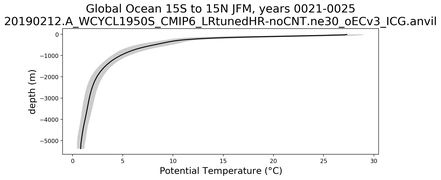 Global Ocean 15S to 15N Potential Temperature vs depth