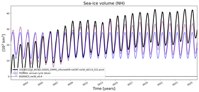 Running mean of NH Sea-ice volume