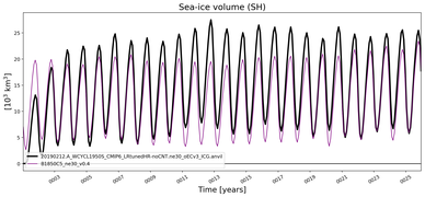 Running mean of SH Sea-ice volume