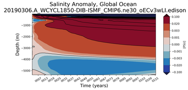 Trend of global Salinity Anomaly vs depth