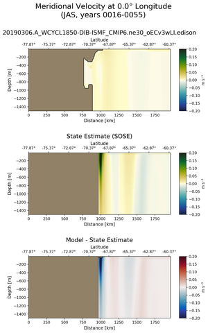 JAS Meridional Velocity at 0.0$\degree$ Longitude JAS