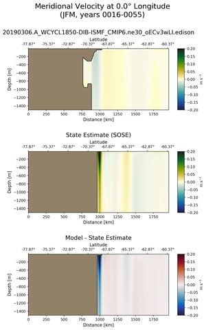 JFM Meridional Velocity at 0.0$\degree$ Longitude JFM