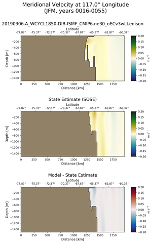 JFM Meridional Velocity at 117.0$\degree$ Longitude JFM