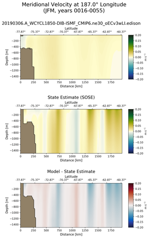 JFM Meridional Velocity at 187.0$\degree$ Longitude JFM