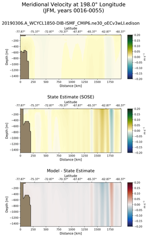 JFM Meridional Velocity at 198.0$\degree$ Longitude JFM