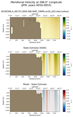 JFM Meridional Velocity at 288.0$\degree$ Longitude JFM
