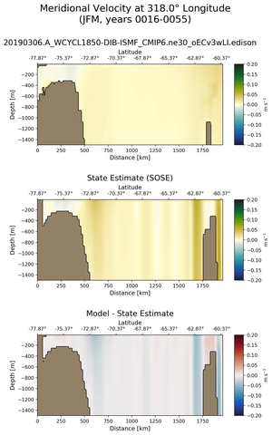 JFM Meridional Velocity at 318.0$\degree$ Longitude JFM