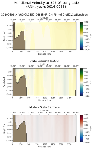 ANN Meridional Velocity at 325.0$\degree$ Longitude ANN