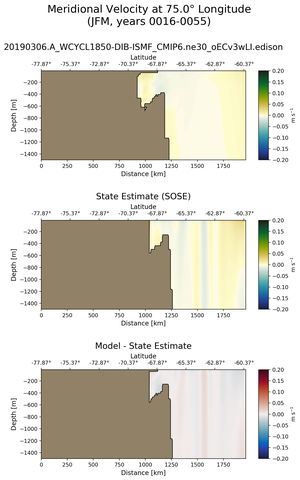 JFM Meridional Velocity at 75.0$\degree$ Longitude JFM