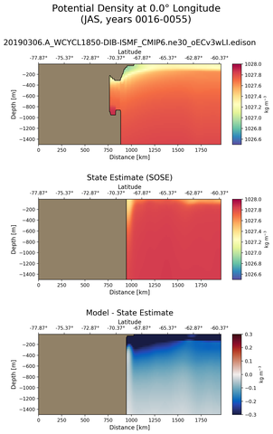 JAS Potential Density at 0.0$\degree$ Longitude JAS