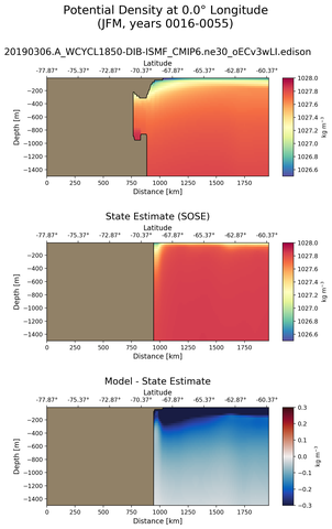 JFM Potential Density at 0.0$\degree$ Longitude JFM