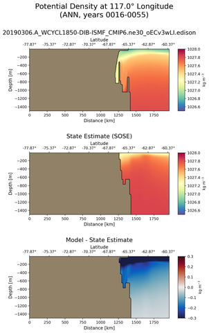 ANN Potential Density at 117.0$\degree$ Longitude ANN