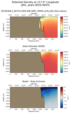 JAS Potential Density at 117.0$\degree$ Longitude JAS
