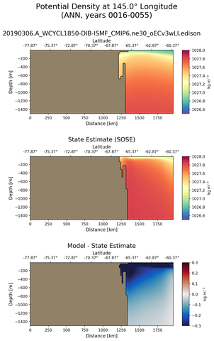 ANN Potential Density at 145.0$\degree$ Longitude ANN