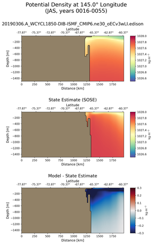 JAS Potential Density at 145.0$\degree$ Longitude JAS