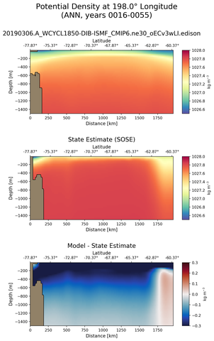 ANN Potential Density at 198.0$\degree$ Longitude ANN