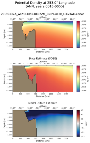 ANN Potential Density at 253.0$\degree$ Longitude ANN