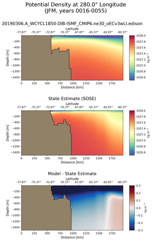 JFM Potential Density at 280.0$\degree$ Longitude JFM