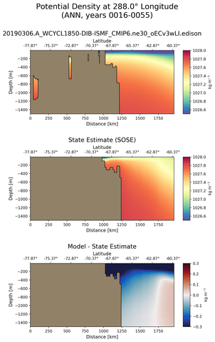 ANN Potential Density at 288.0$\degree$ Longitude ANN