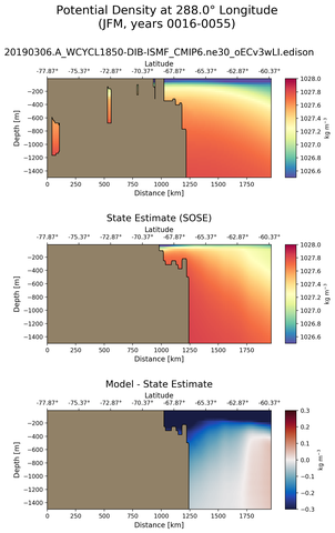 JFM Potential Density at 288.0$\degree$ Longitude JFM