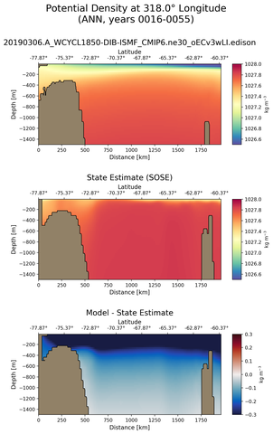 ANN Potential Density at 318.0$\degree$ Longitude ANN