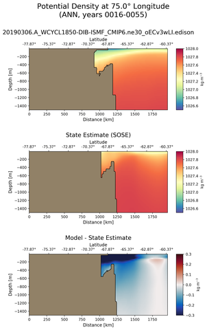 ANN Potential Density at 75.0$\degree$ Longitude ANN