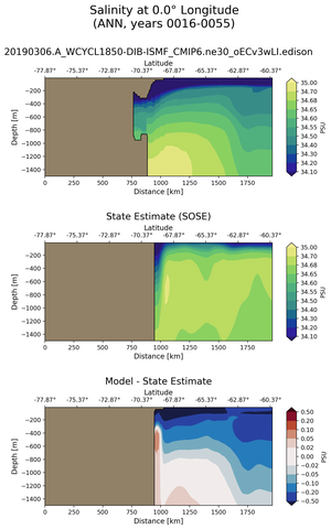 ANN Salinity at 0.0$\degree$ Longitude ANN