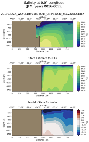 JFM Salinity at 0.0$\degree$ Longitude JFM