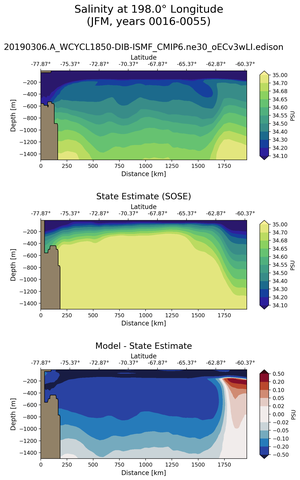 JFM Salinity at 198.0$\degree$ Longitude JFM