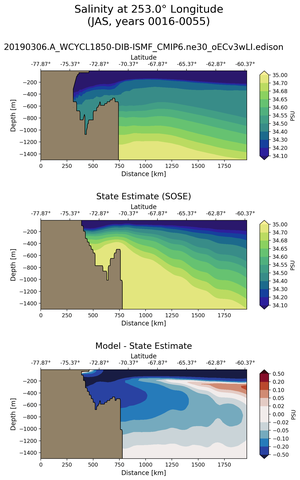 JAS Salinity at 253.0$\degree$ Longitude JAS