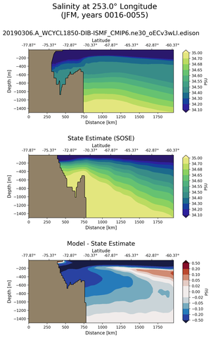 JFM Salinity at 253.0$\degree$ Longitude JFM