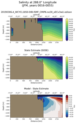 JFM Salinity at 288.0$\degree$ Longitude JFM
