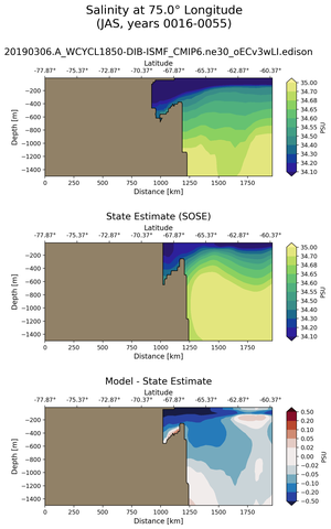 JAS Salinity at 75.0$\degree$ Longitude JAS