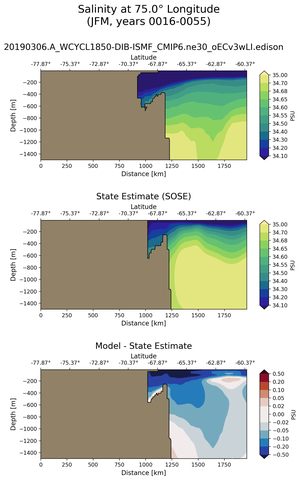 JFM Salinity at 75.0$\degree$ Longitude JFM